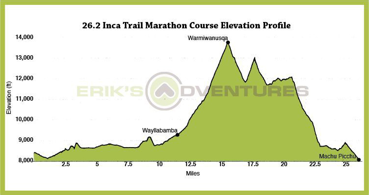 Inca Trail Elevation Chart