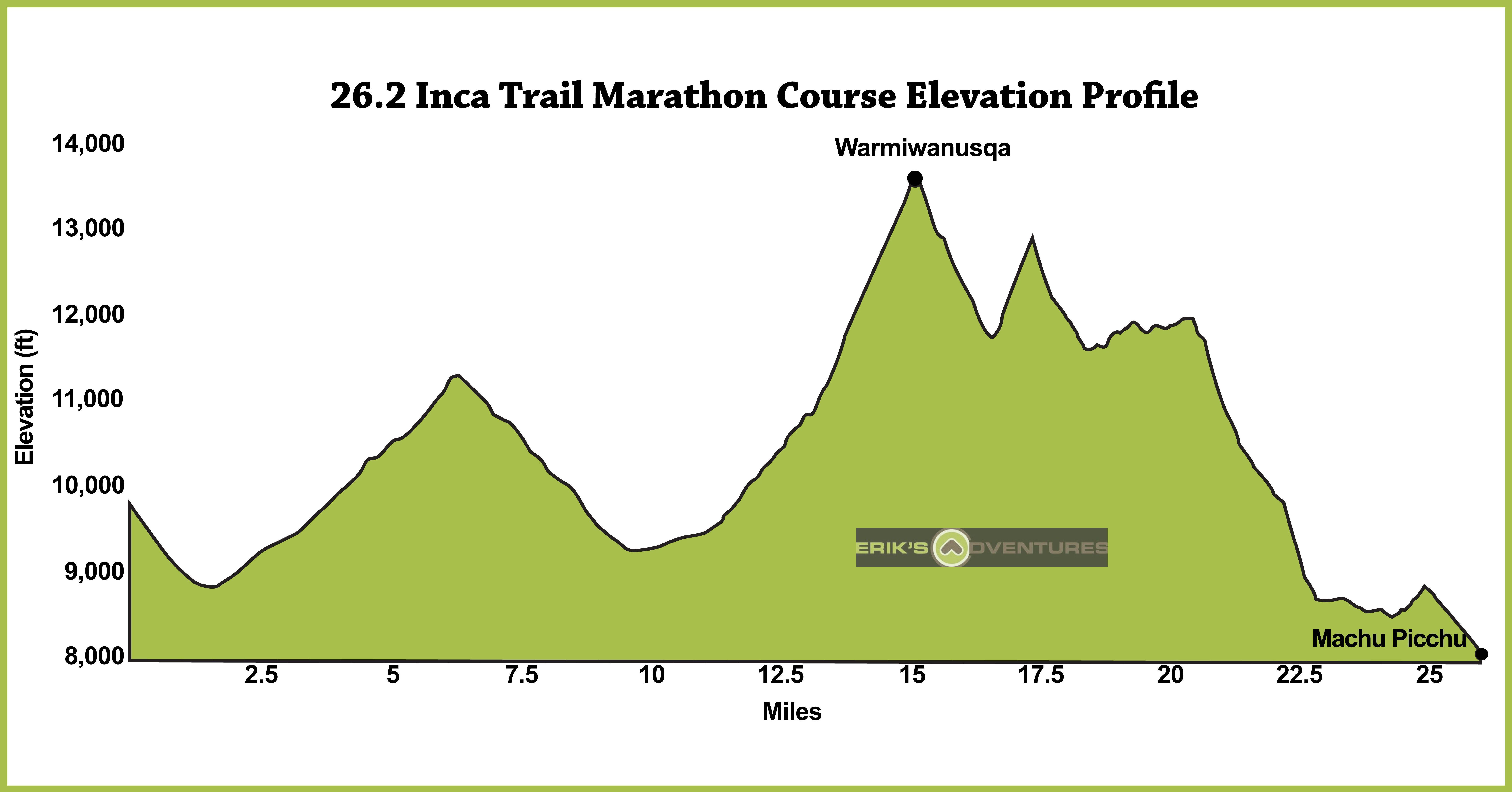 Inca Trail Elevation Chart