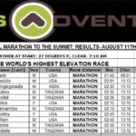 2021 Kilimanjaro Trail Marathon-The Worlds Highest Elevation Marathon